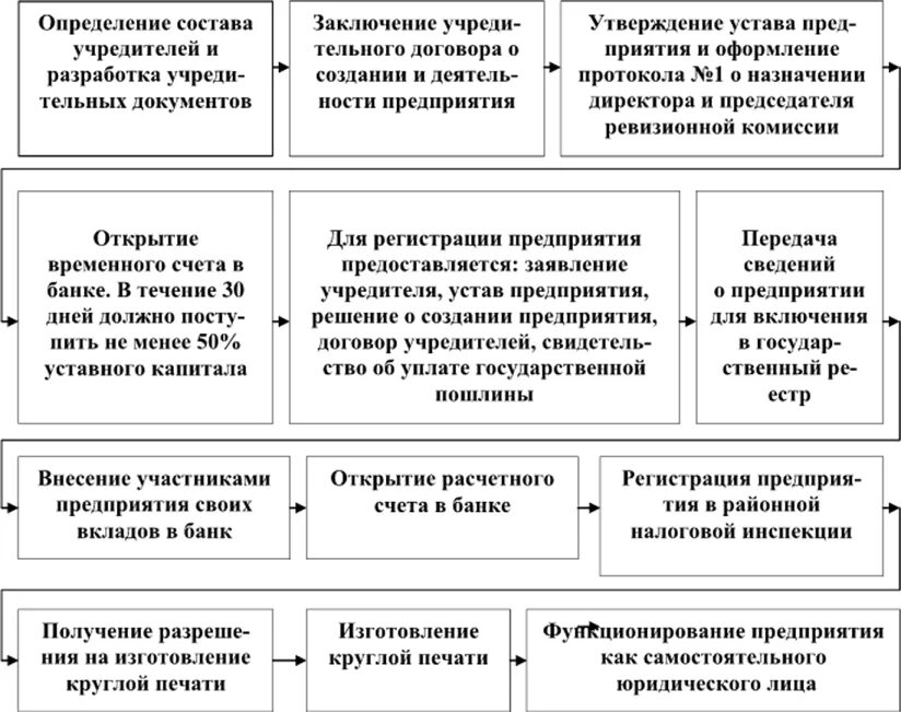 Процедура регистрации организации. Схема создания предприятия. Порядок создания фирмы. Порядок создания и регистрации организации.. Порядок создания нового предприятия.