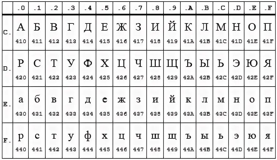 Символ кириллица код. Кодировка УТФ 8 таблица. Кодовая таблица символов UTF-8. Таблица кодировки UTF-8 кириллица. Charset UTF-8 Table.