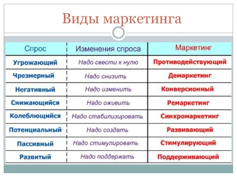 Виды маркетинга. Виды маркетинга виды маркетинга. Современные виды маркетинга. Типы маркетинга таблица. Виды маркетинга примеры