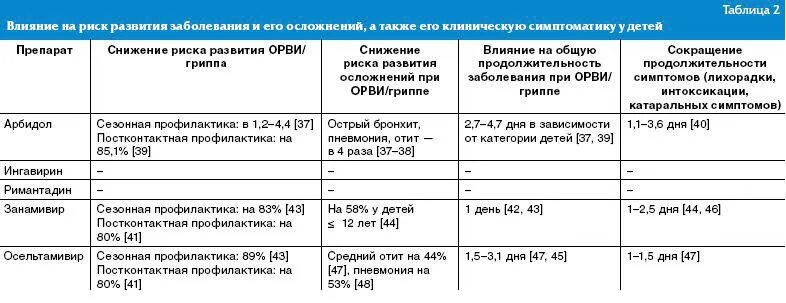 Эффективность противовирусных препаратов. Противовирусные препараты исследования эффективности. Оценка эффективности противовирусных препаратов. Доказанность эффективности противовирусных препаратов. Эффективность противовирусных препаратов при орви