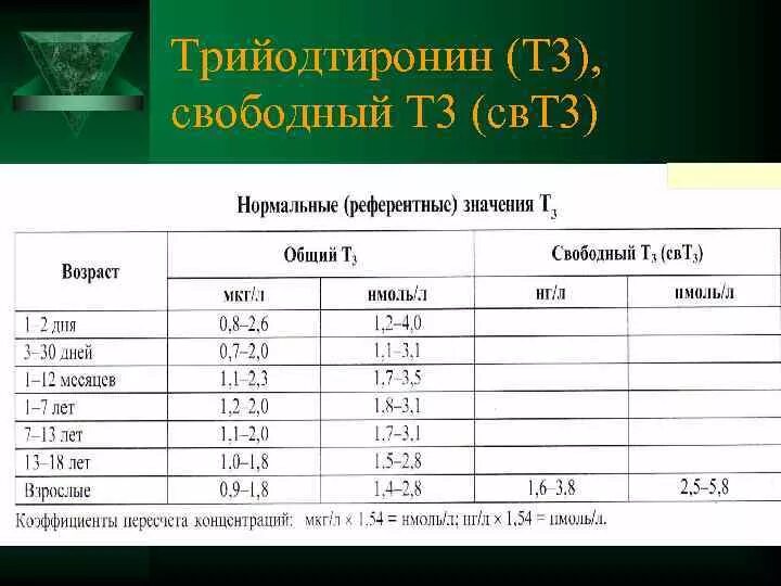 Норма показателя тироксин Свободный т4. Гормон т4 Свободный норма у женщин таблица по возрасту таблица. Тироксин Свободный т4 норма у женщин. Гормоны т4 норма у мужчин щитовидной железы. Т3 что показывает