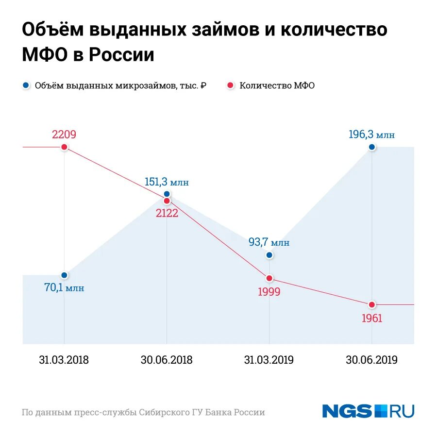 Выдача кредитов рф. Количество выданных кредитов. Объем выданных кредитов. Объем выданных кредитов в России. Количество выданных кредитов юридическим лицам.