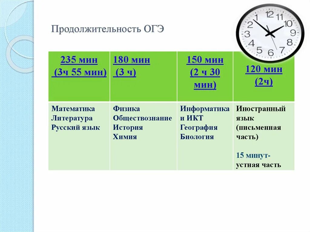 Время огэ информатика 2024. Продолжительность ОГЭ. Продолжительность ОГЭ по биологии. Продолжительность ОГЭ по математике. Продолжительность предметов на ОГЭ 2023.