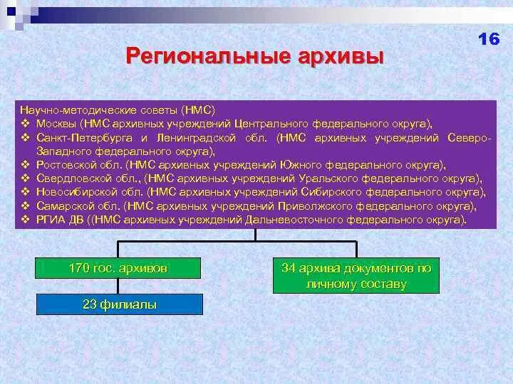 Федеральное архивное учреждение. Региональные архивы. Региональные государственные архивы. Региональные архивы России. Региональные архивы и их функции.