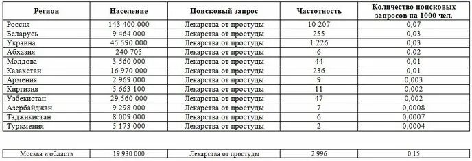 заявка на закупку лекарственных средств. документы на лекарственные препараты. запросы лекарства. самые востребованные лекарства. советские таблетки от простуды дешевые.