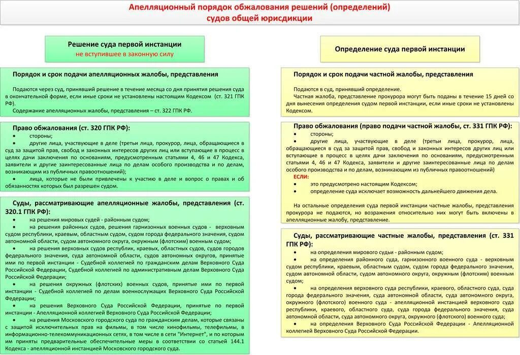 Порядок и срок подачи апелляционной жалобы. Сроки апелляционного обжалования. Сроки порядок подачи апелляционного обжалования. Сроки подачи апелляционной жалобы по гражданскому делу.