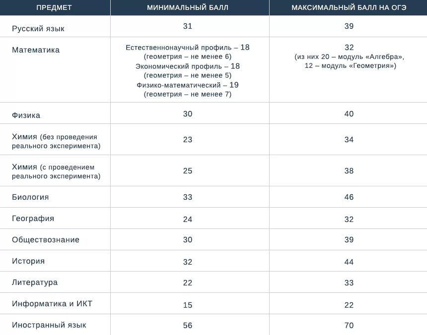 Баллы по огэ информатика 9 класс 2024. Минимальные баллы ОГЭ. Проходной балл в профильный класс. Минимальный балл по ОГЭ по математике. Минимальный балл для сдачи ОГЭ.