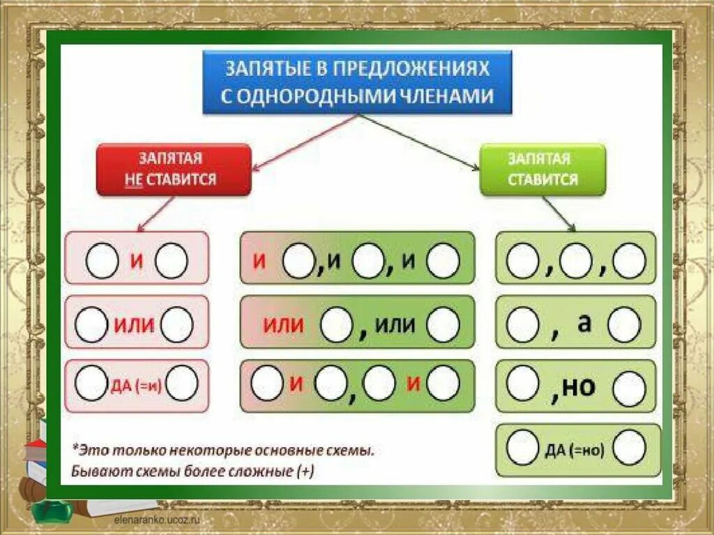 Распределите предложения с однородными членами по группам