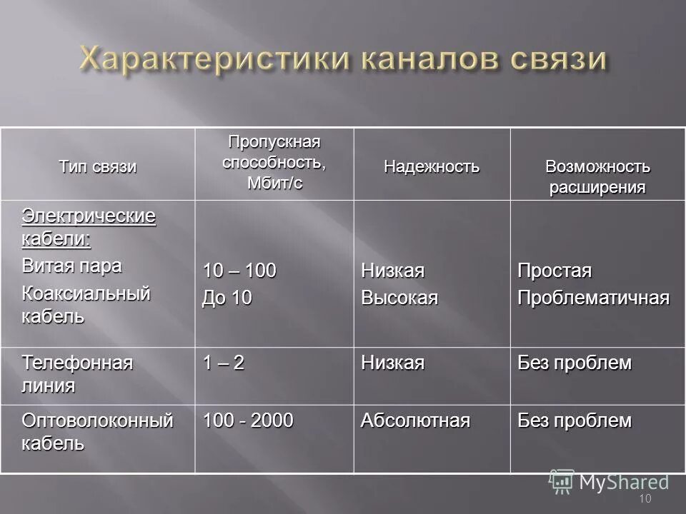 Наибольшей пропускной способностью обладает линия. Наибольшей пропускной способностью обладает линия