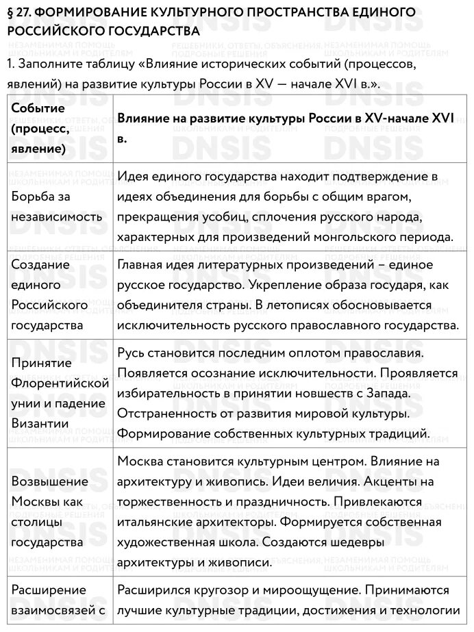 Формирование единых государств таблица 7 класс Формирование единых государств в Европе и России