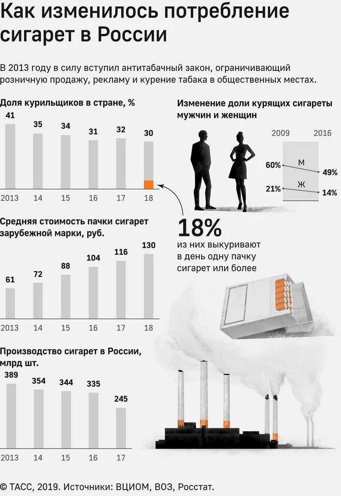 Статистика курящих в россии. Статистика курящих людей в России по годам таблица. Статистика курящего населения в России. Статистика курильщиков по годам в РФ. Статистика по потреблению табака в России.