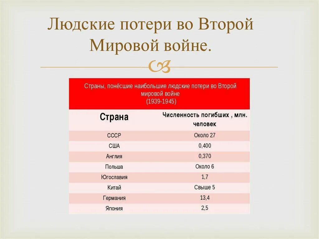 Сколько людей погибло во второй мировой ссср. Потери во второй мировой войне. Потери стран во второй мировой войне. Таблица потеряи во вторую мировую войну. Потери во второй мировой войне по странам таблица.