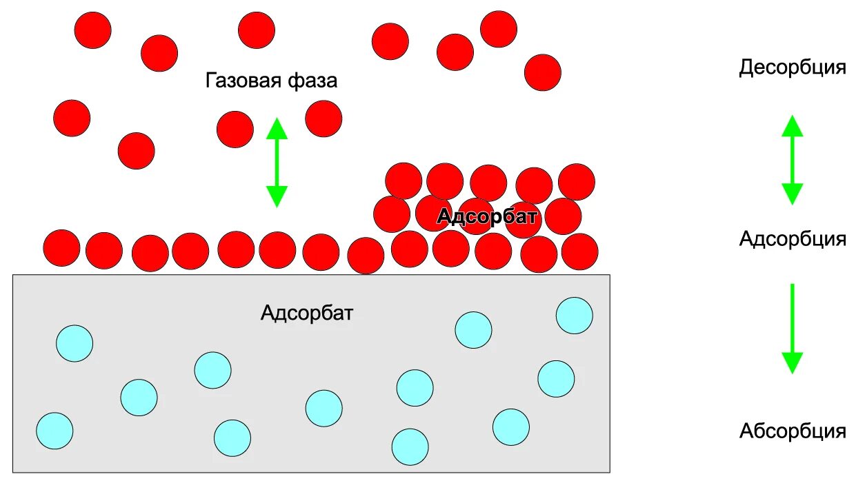 Адсорбция 9 класс. Десорбция схема процесса. Адсорбция схема процесса. Адсорбция сорбция десорбция. Сорбция адсорбция абсорбция.