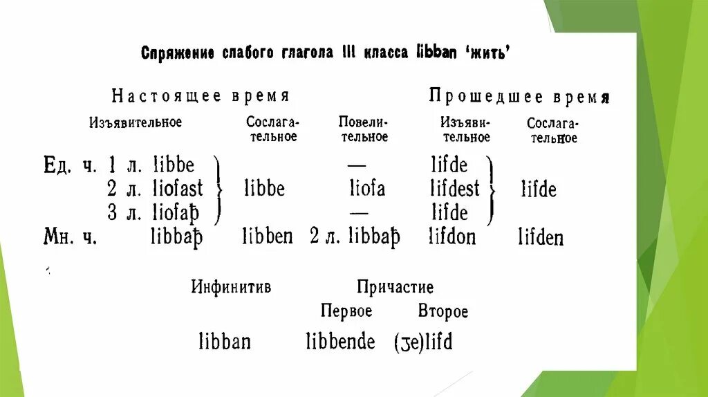 Сильные и слабые глаголы. Слабые глаголы в древнеанглийском. Классы сильных глаголов в древнеанглийском языке. Претерито-презентные глаголы в древнеанглийском языке. Классы слабых глаголов в древнеанглийском языке.