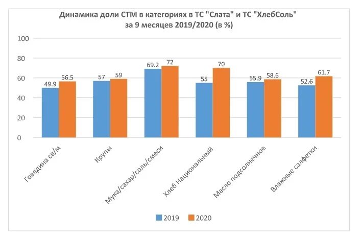 В россии вырос спрос на. Динамика доли СТМ. Динамика продаж СТМ 2022 год.