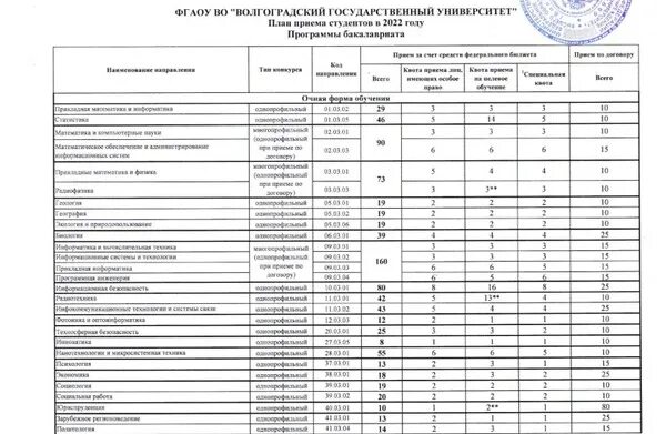 Волгоградский университет баллы. Коллтрекинг фото. Технический университет список профессий. Таблица рейтинга волггму. Проходные баллы на бюджет 2022.