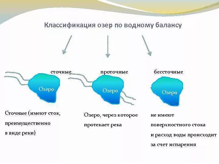 Водный баланс озера. Классификация озер по водному балансу. Сточные бессточные и проточные озера. Схема бессточного озера. Типы озер по водному режиму.