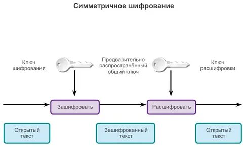 Симметричное шифрование