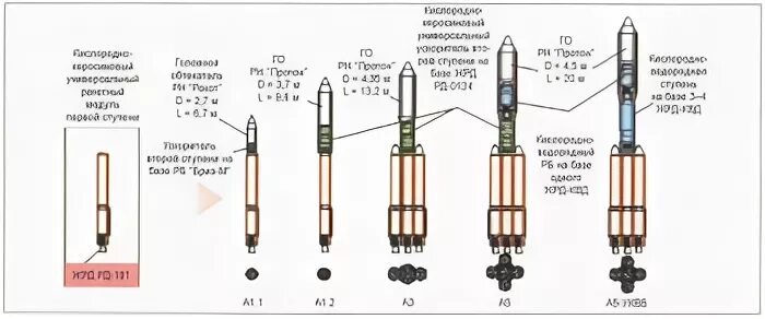 Ангара-а5 ракета-носитель характеристики. Ракета носитель Ангара а5 чертеж. Универсальный ракетный модуль УРМ-1. Ракета носитель Протон конструкция.