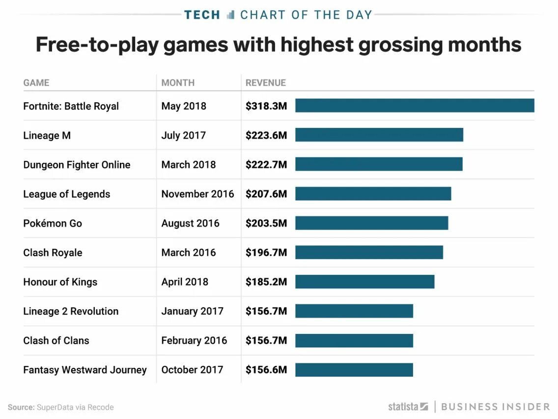 Статистика онлайна фортнайт. Сколько зарабатывает Epic games. ФОРТНАЙТ диаграмма. Сколько зарабатывает ФОРТНАЙТ. ФОРТНАЙТ место по популярности.