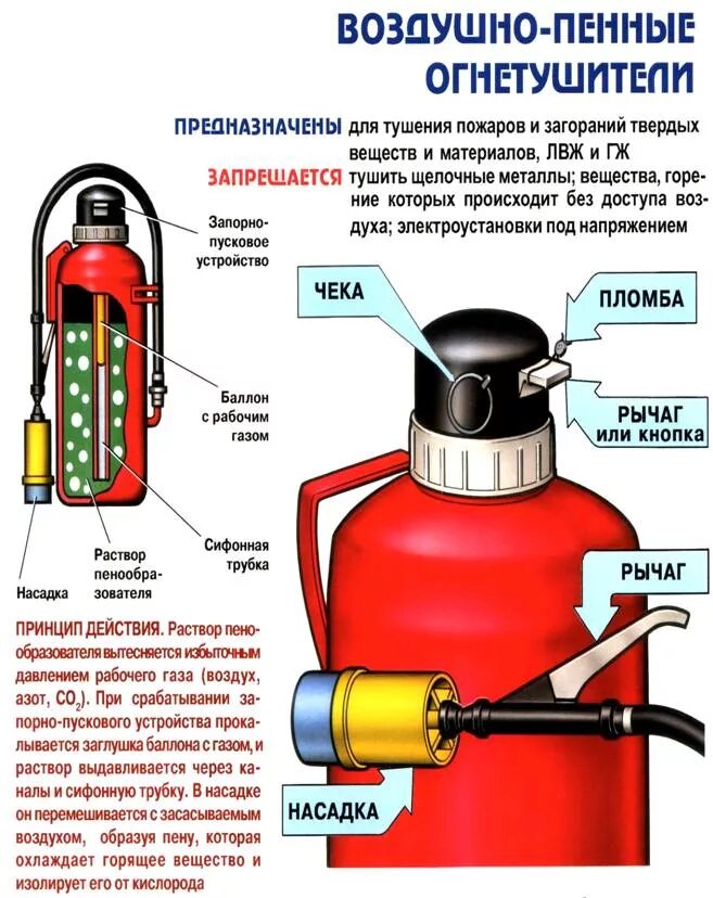 Виды огнетушителей пенные. Огнетушитель ОВП 10 схема. Огнетушитель воздушно-пенный =ОВП-100.01. Строение воздушно пенного огнетушителя. ОВП огнетушитель строение.