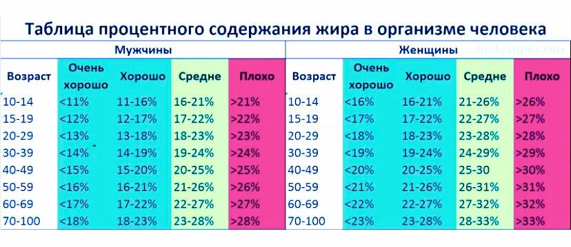 Процент содержания жира