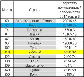 Страны по паритету покупательной
