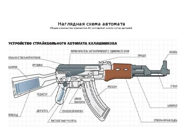 Схема сборки автоматов. Автомат Калашникова АК-47 строение. Устройство автомата Калашникова АК-74 схема. Автомат 74м чертёж. Строение АК 74.