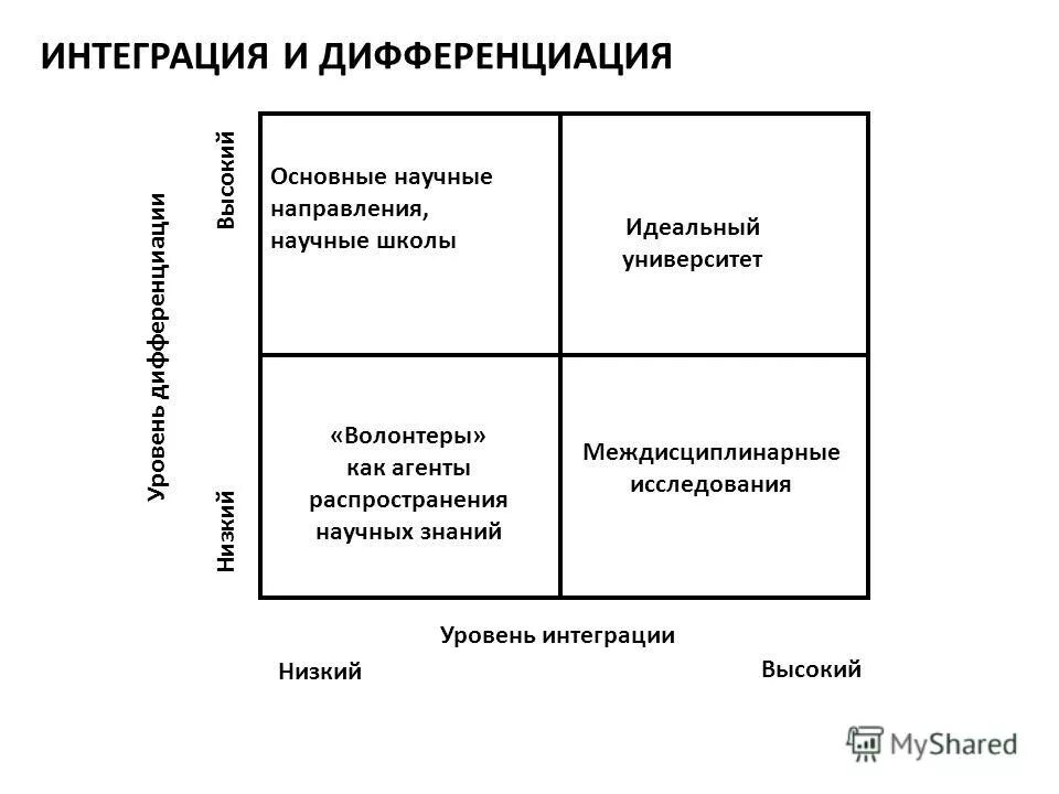 Интеграция и дифференциация примеры. Интеграция и дифференциация примеры. Интеграция и дифференциация. Дифференциация и интеграция наук. Интеграция современной науки.
