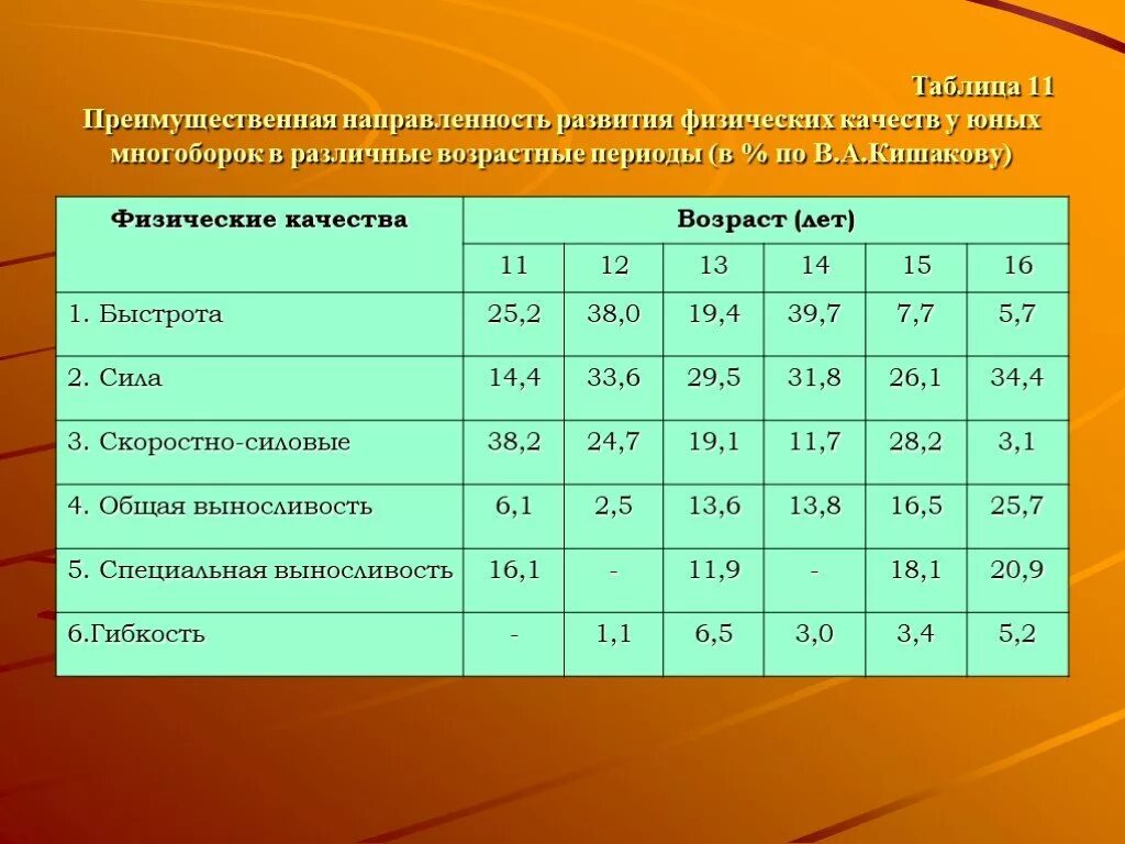 11 возрастных групп. Физические качества таблица. Развитие физических качеств таблица. Таблица развития физических качеств у детей. Физические качества и Возраст таблица.