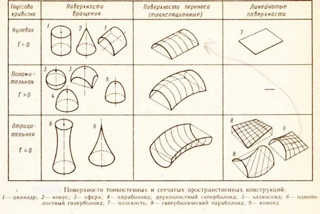 Площадь поверхности свода. Площадь поверхности свода Ангара. Площадь поверхности свода формула. Как посчитать площадь поверхности свода.