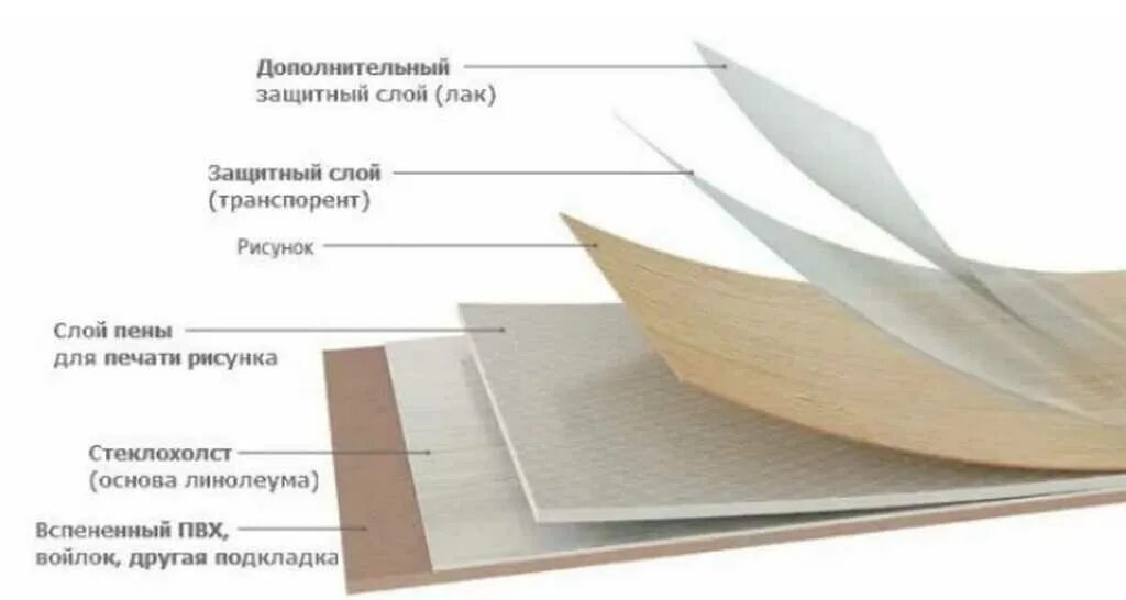 Основа вспененный пвх. Слои линолеума пвх. защитный слой линолеума из чего состоит. структура бытового линолеума. из чего состоит линолеум состав.