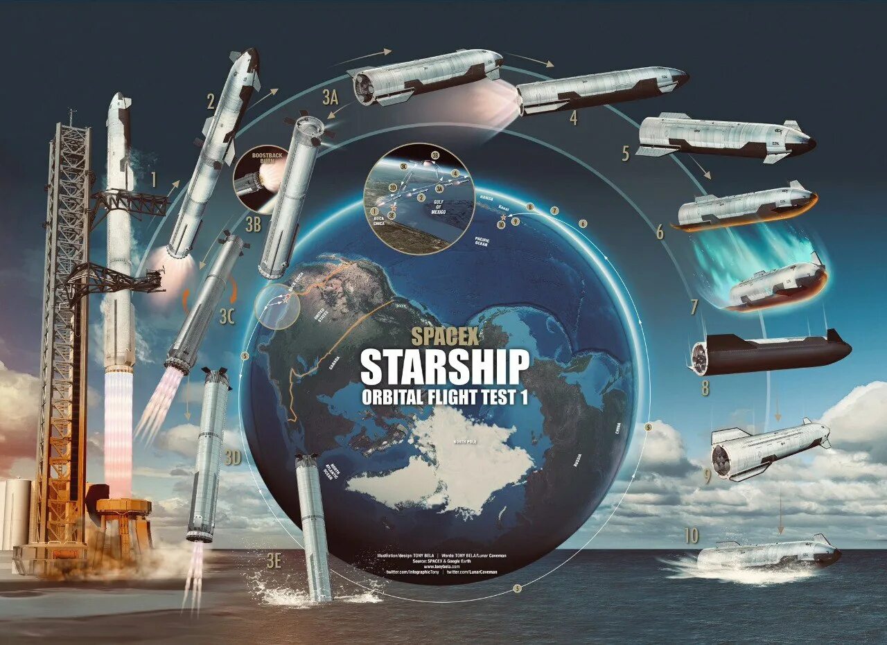 Starship test flight 3. SPACEX Starship. Стартовый стол Starship. Starbase SPACEX. Космические открытия России.