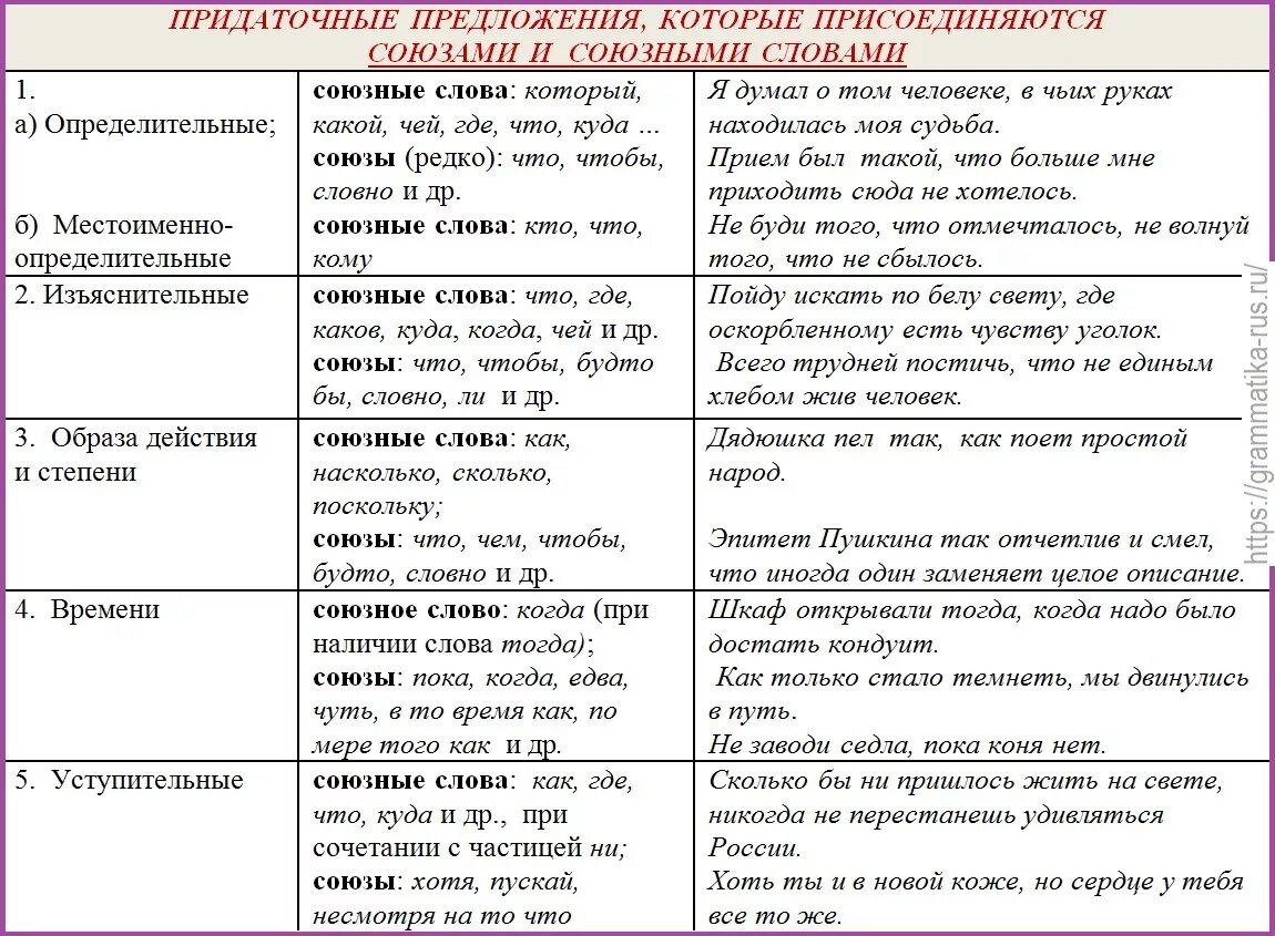 Союзы и союзные слова задание. Союзные слова виды придаточных предложений. Сложноподчиненное предложение с придаточным союзом. Типы придаточных предложений Союзы. Сложноподчиненное предложение Союзы.