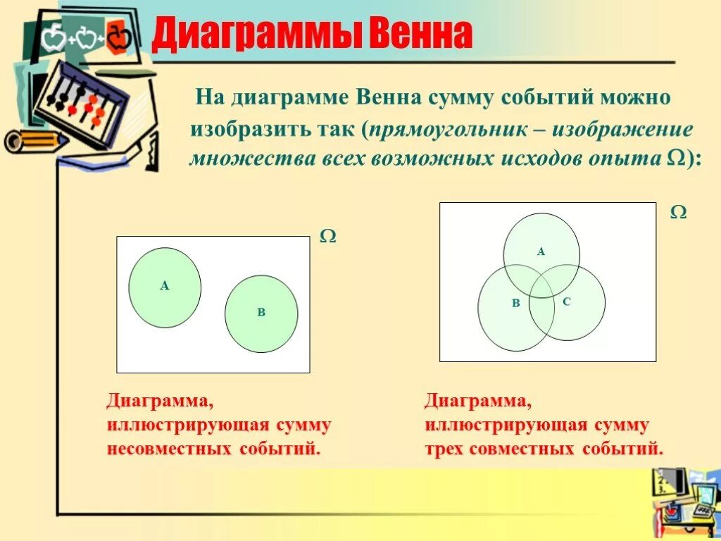 Произведение трех событий. Диаграмма Венна с тремя множествами. Составление диаграммы Венна. Диаграммы совместных и несовместных событий. Интересные диаграммы Венна.