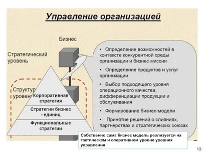 Уровни управления бизнесом