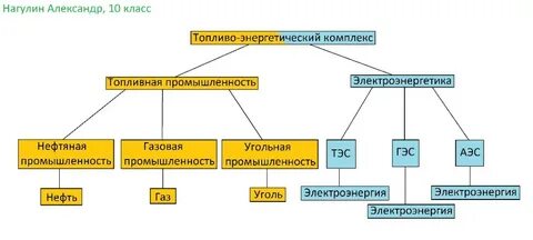 Структурная схема электроэнергетики 9 класс география