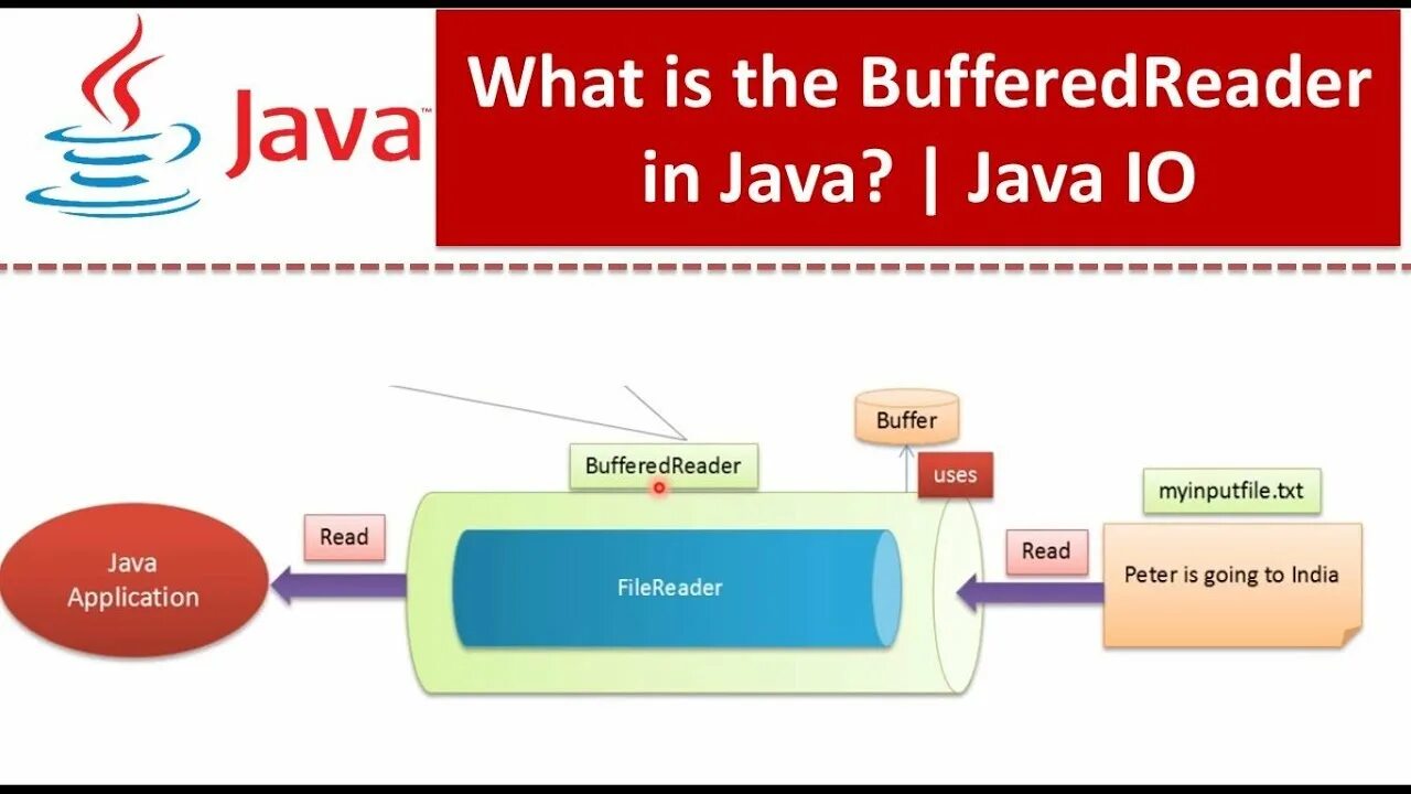 Filereader java. Java youtube player.