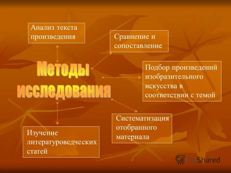 Методы исследования произведения. Методы исследования в изобразительном искусстве. Алгоритм изучения произведения искусства. Материал исследования в проекте. Основные методы изучения материала:.