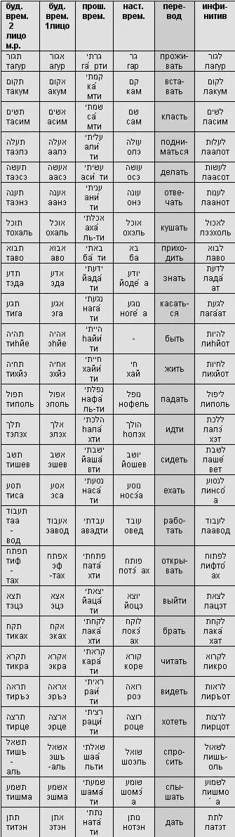 Глаголы иврита таблица. Основные глаголы иврита. Базовые слова на иврите. Иврит глаголы таблица времен. Перевод глаголов иврит.