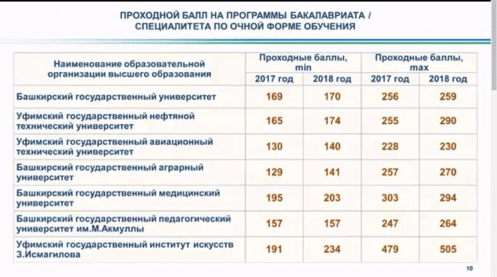 Проходные баллы после 9 минск. Башкирский государственный университет проходной балл на бюджет. Уфа медицинский университет проходной балл. Тюменская медицинская Академия проходной балл 2023. Прлход нойбалл в институт.