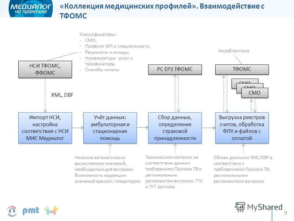 Профили медицинского образования