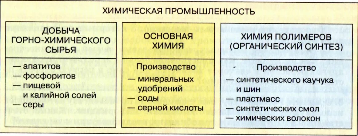 Центры химического производства. Таблица отрасли химической промышленности принципы размещения. Горной химическая промышленность. Горно химическая отрасль. Горной химическая промышленность.