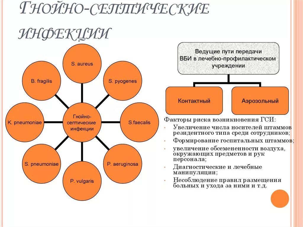 Ведущий фактор передачи гнойно-септической инфекции в медицинских. Механизм передачи гнойно септической инфекции. Гнойно-септические инфекции пути передачи. Гнойно-септические заболевания новорожденных факторы риска.