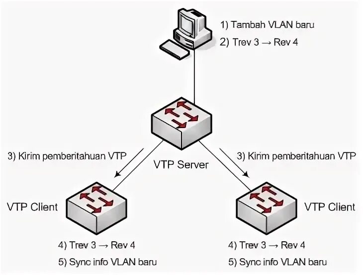 VLAN Trunking Protocol. VTP.