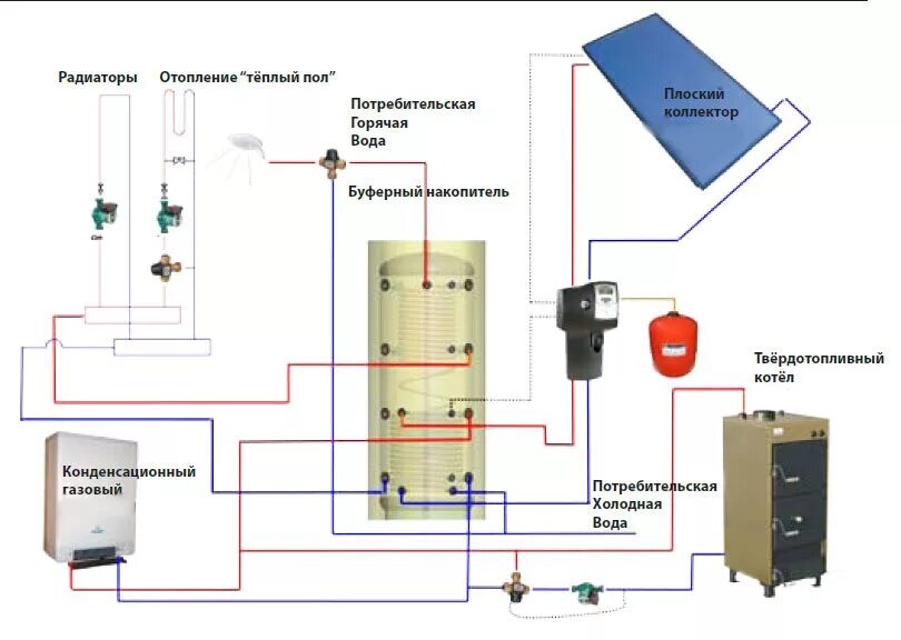 Схема подключения буферной емкости к электрическому котлу. Схема твердотопливного котла с теплоаккумулятором. Буферная емкость в системе отопления твердотопливного котла. Hajdu aq pt 500 c2.