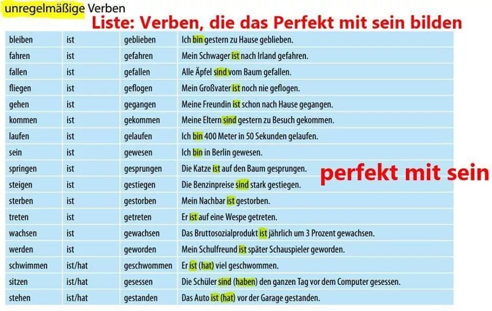 Глаголы с sein в немецком в перфекте. Глаголы perfekt mit sein. Глаголы в перфекте в немецком языке. Немецкий язык предложения в перфекте.