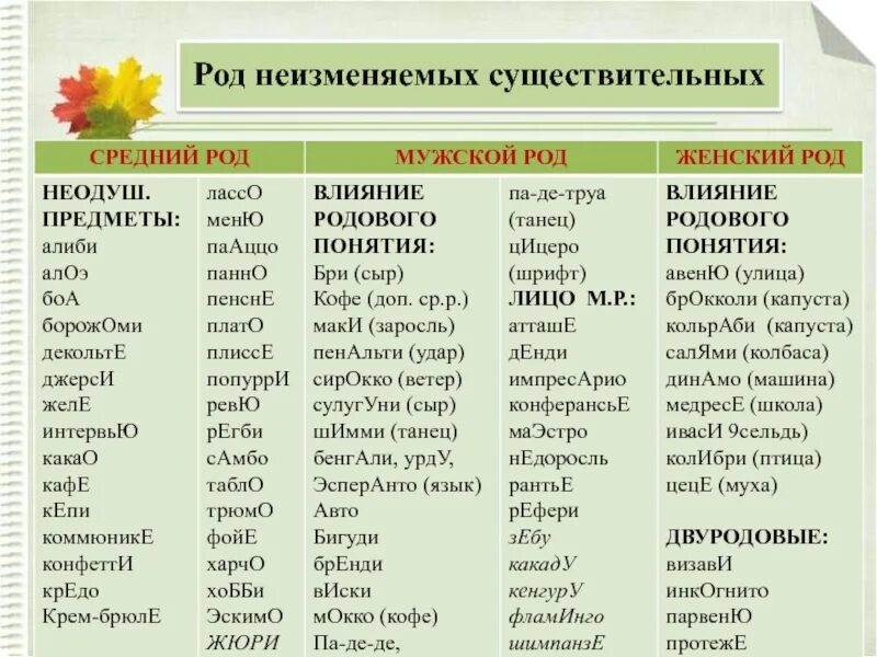 Род неизменяемых существительных. Женский род неизменяемых существительных. Род неизменяемых имен существительных 3 класс. Род имен существительных таблица. Неизменяемое слово значение