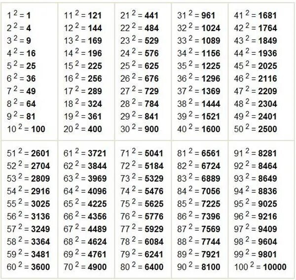 0 в квадрате это сколько. Таблица квадратов двузначных чисел от 10 до 20. Квадраты и Кубы натуральных чисел от 1 до 10 таблица. Таблица квадратов и кубов до 10. Таблица квадратов и кубов до 20.