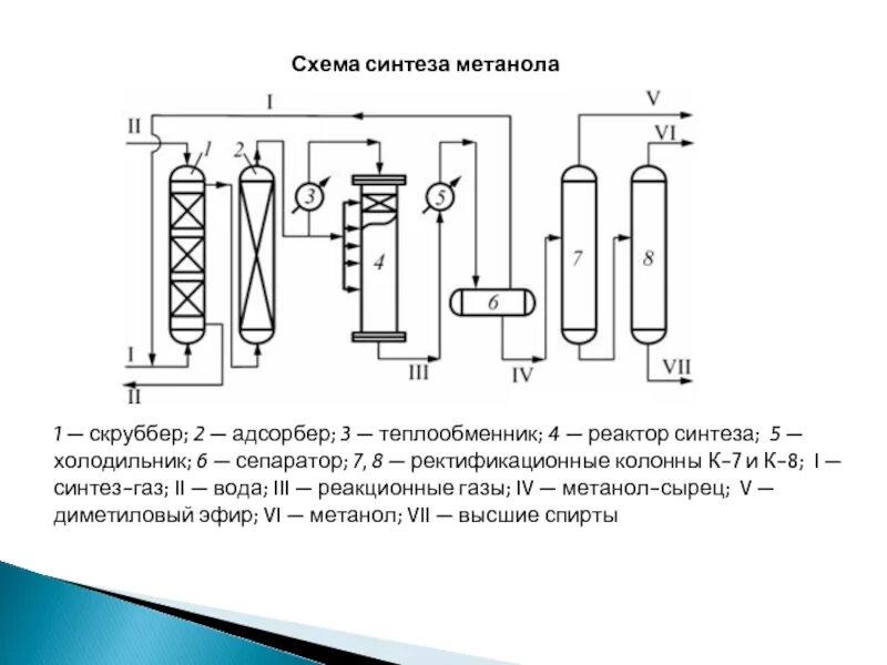 Из синтез газа получить метанол. Технологическая схема получения синтеза метанола. Технологическая схема производства метанола из Синтез-газа. Схема ректификации метанола-сырца. Схема синтеза метанола.